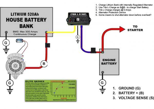 CHARGE WITH TRIK-L-CHARGE:  This diagram includes a full controlled/regulated Alternator.  Max Amps should be below 300 Amps charging to keep below max charging capacity.  The Balmar has a 50%/Low Power Setting  that can be manually engaged.