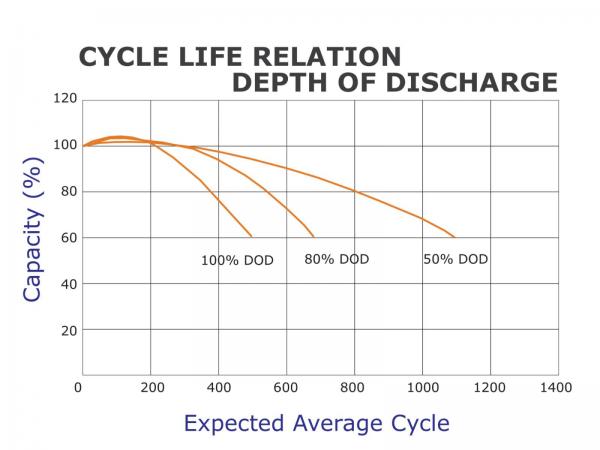DoD + life Cycle
