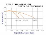 DoD + life Cycle